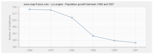 Population La Longine